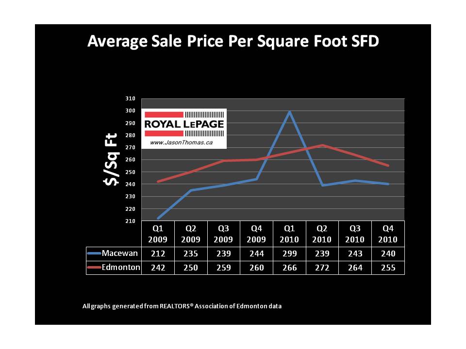 Macewan Real estate average sale price per square foot edmonton